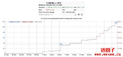 为现货ETF囤币做准备？神秘买家一个月扫货1.1万枚比特币