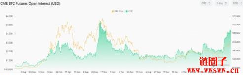 Cointelegraph：CME比特币期货数据显示市场看涨4万美元BTC价格