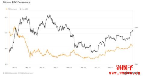 Glassnode：乐观看待比特币现货ETF将带来700亿美元资本