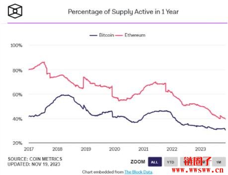 链上数据：比特币和以太坊一年内的活跃供应量均创历史新低