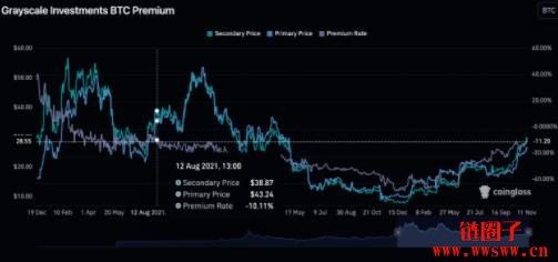 GBTC负溢价仅-10%创两年新高，Messari：GBTC将引领牛市