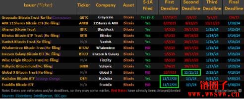 彭博分析师：未来八天是SEC批准比特币现货ETF的绝佳时机！