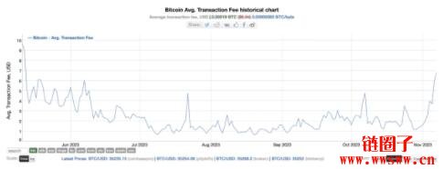 比特币铭文炒作回温，比特币链上手续费自8月以来飙升近1000%