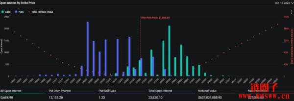 名义价值近6.4亿美元比特币选择权即将到期，最大痛点2.7万美元