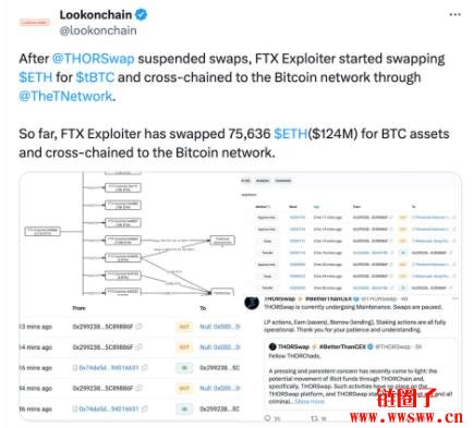 FTX 黑客将价值1.24亿美元的 ETH 转移到比特币网络