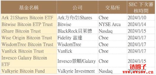 比特币现货ETF全军覆没！Invesco Galaxy仍提交以太坊现货ETF申请