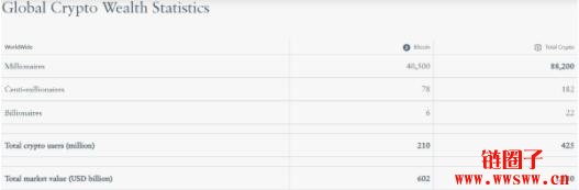 全球共有8.8万名加密货币百万富翁，其中近一半持有比特币