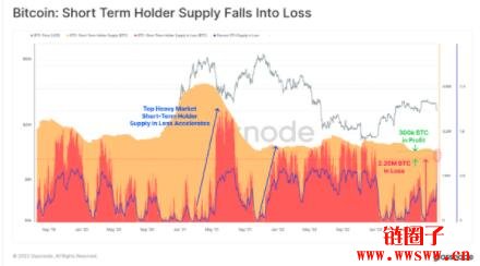 Glassnode报告：短期持有者所持比特币的88.3%处于浮亏状态