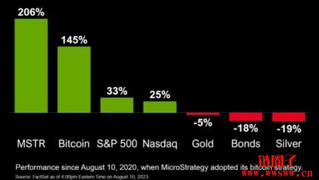 ALL IN策略奏效？MicroStrategy入局比特币以来股价飙206%