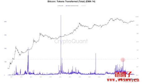 加密市场活动低迷，CryptoQuant分析师：机构可能已完成比特币积累