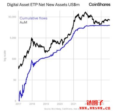 上周数字资产投资产品净流入2900万美元，比特币成为主要焦点