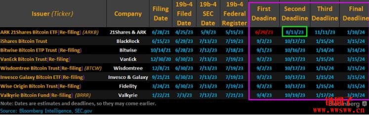 比特币现货ETF裁决时间表！ARK比特币ETF最快今晚做决定