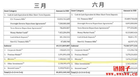 Tether第二季再买比特币，比特币总值16.76亿美元，仅次于微策略