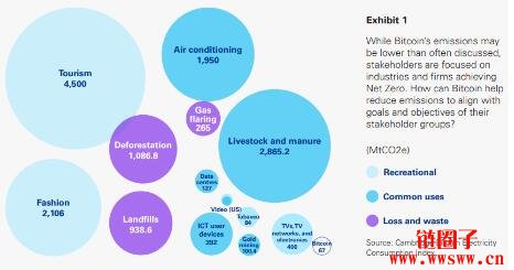 比特币在ESG框架中似乎提供许多好处，有助于减少温室气体排放