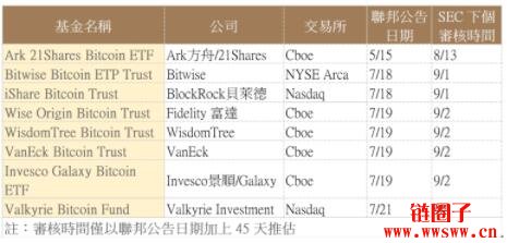 各家比特币现货ETF整理：九月初或许是批准与否关键