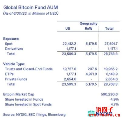 加密货币交易公司NYDIG：比特币现货ETF可能带来300亿美元的新需求