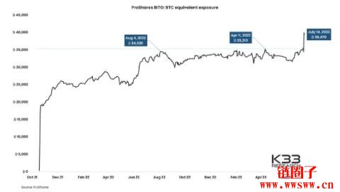 比特币ETP近四周资金净流入创2022 年6 月以来高点