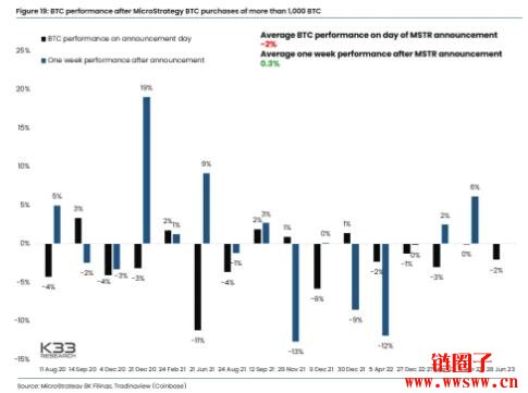 微策略逢买必跌真有其事？分析：公告当天比特币平均下跌2%