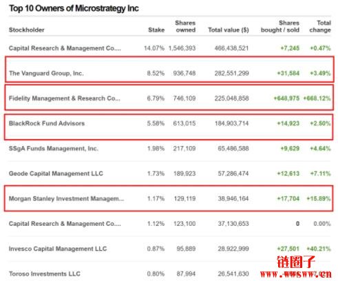 富达Fidelity大举买入微策略股票，比特币也是微策略本业